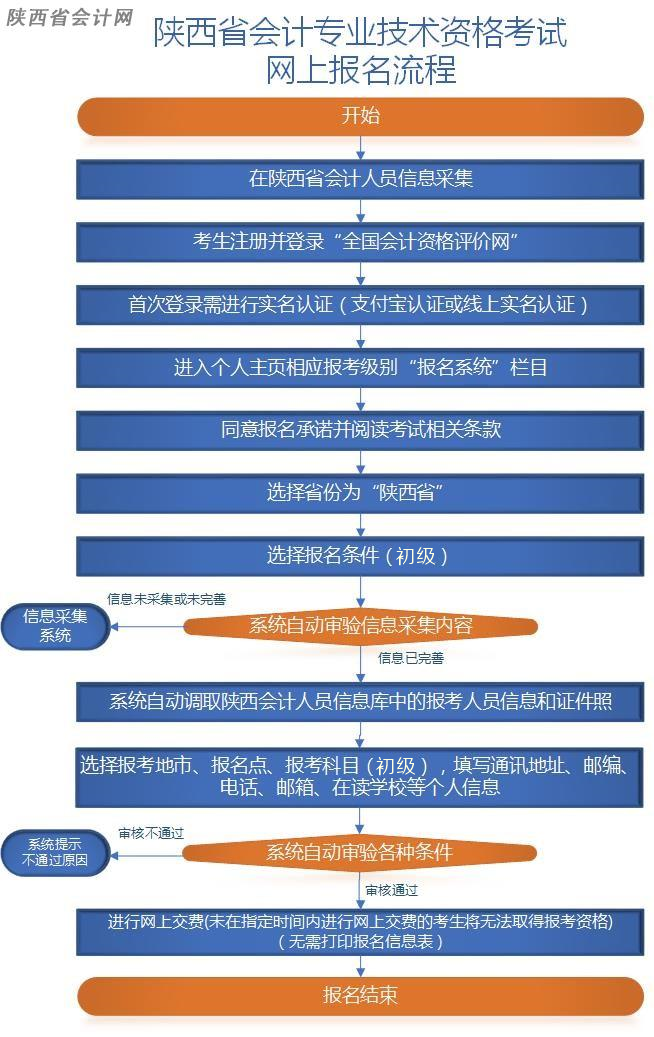 報(bào)名指導(dǎo)→陜西2024年初級(jí)會(huì)計(jì)資格考試報(bào)名流程 報(bào)名前需信息采集