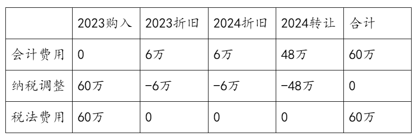 固定資產(chǎn)一次扣除了，之后出賣了要怎么做納稅調(diào)整？