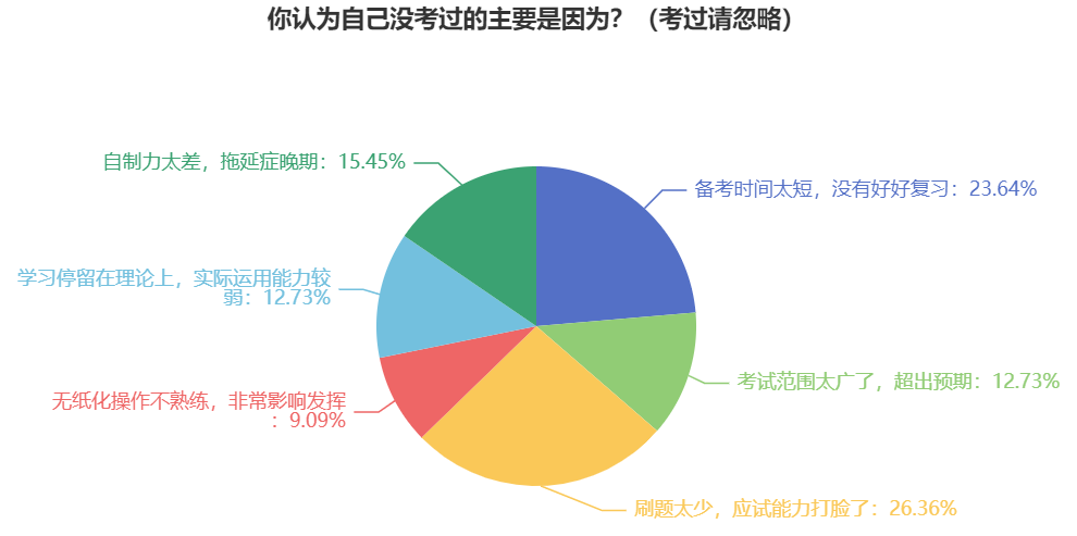 盤點(diǎn)：沒通過中級(jí)會(huì)計(jì)考試的原因有哪些？