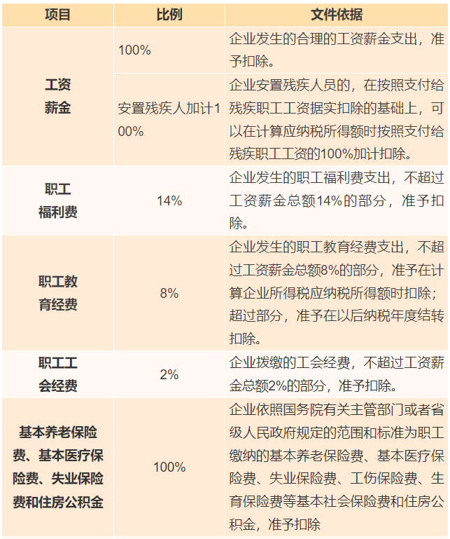 工資薪金、職工福利、保險(xiǎn)費(fèi)支出