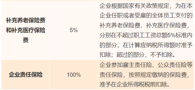 工資薪金、職工福利、保險(xiǎn)費(fèi)支出