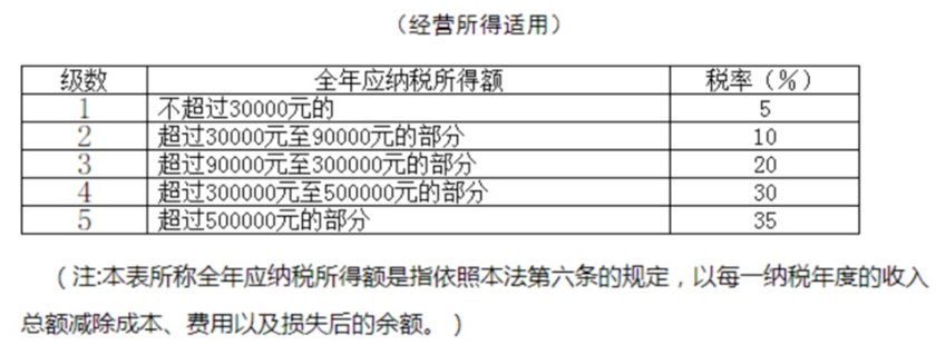 個人所得稅稅率表