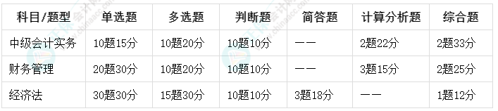 是不是你想知道的中級(jí)會(huì)計(jì)職稱(chēng)考試題型和答題技巧 ？