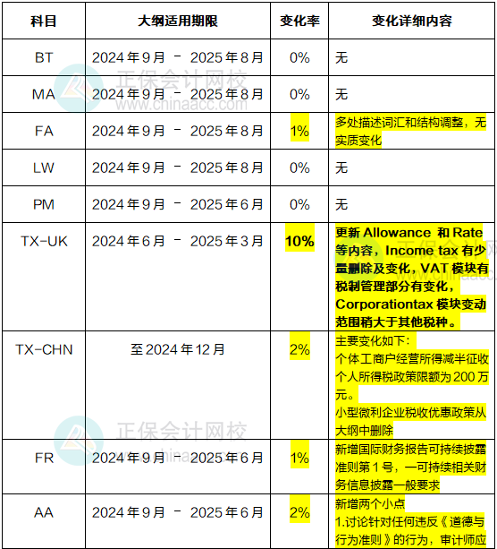2024年-2025年ACCA考試大綱變動(dòng)高達(dá)10%！速看！