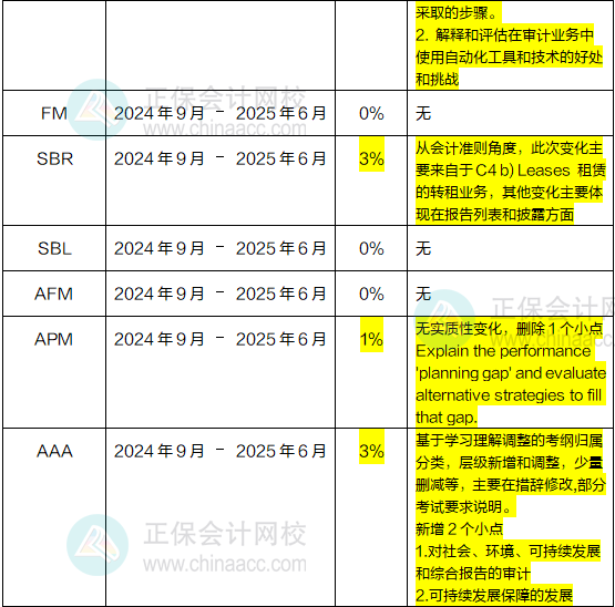 2024年-2025年ACCA考試大綱變動(dòng)高達(dá)10%！速看！1