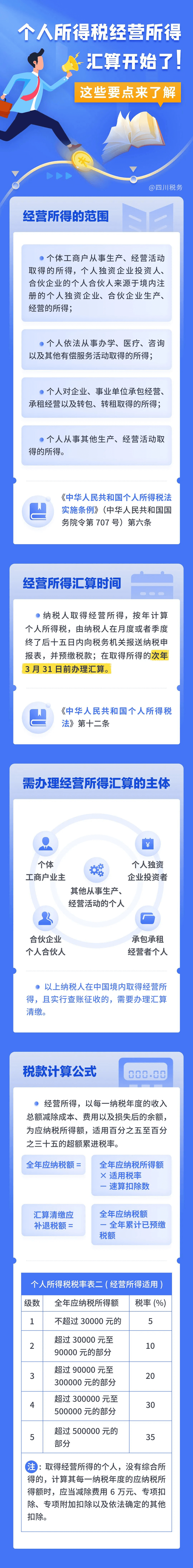 個人所得稅經(jīng)營所得匯算已經(jīng)開始！這些要點必知必會