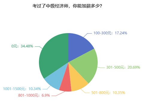 考過了中級(jí)經(jīng)濟(jì)師，你能加薪多少？