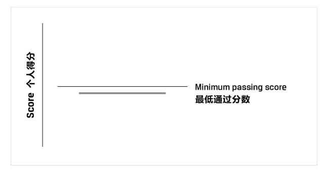一文教你看懂CFA成績(jī)報(bào)告！
