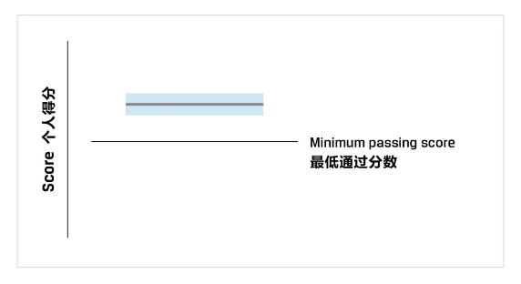 一文教你看懂CFA成績(jī)報(bào)告！