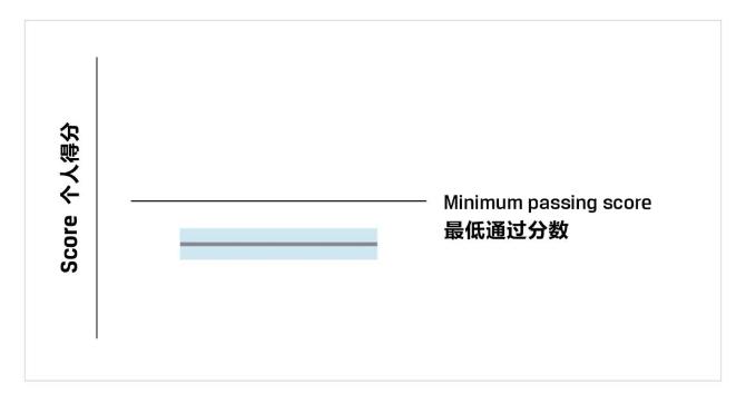 一文教你看懂CFA成績(jī)報(bào)告！