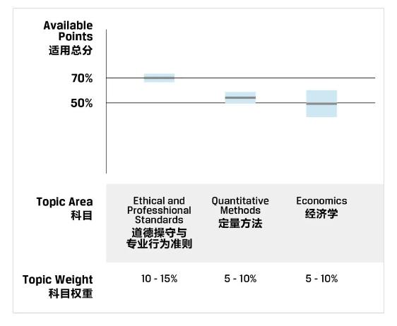一文教你看懂CFA成績(jī)報(bào)告！