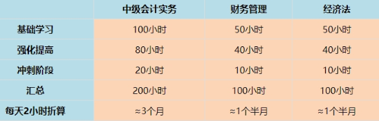 中級會計職稱考試科目特點&難易程度&備考時長大爆料！
