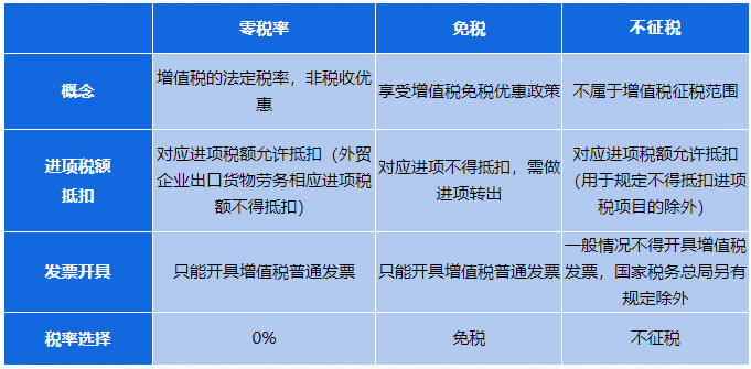 零稅率、免稅、不征稅