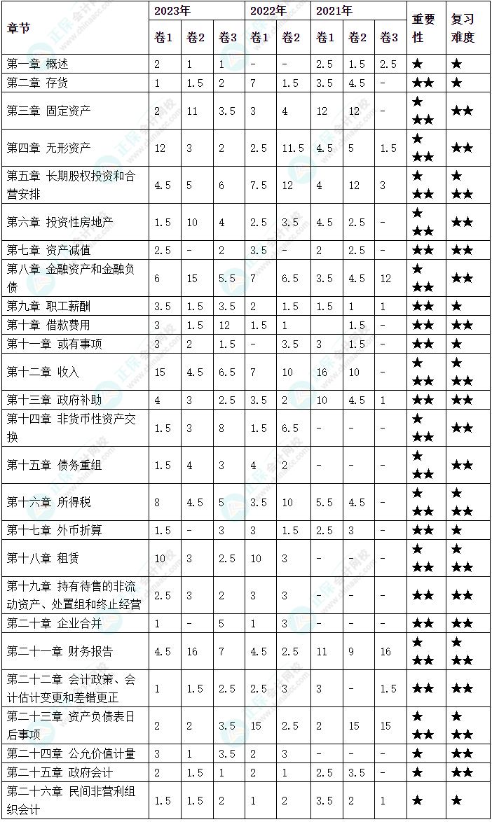 2024年中級(jí)會(huì)計(jì)教材暫未公布 哪些章節(jié)需要重點(diǎn)學(xué)習(xí)？