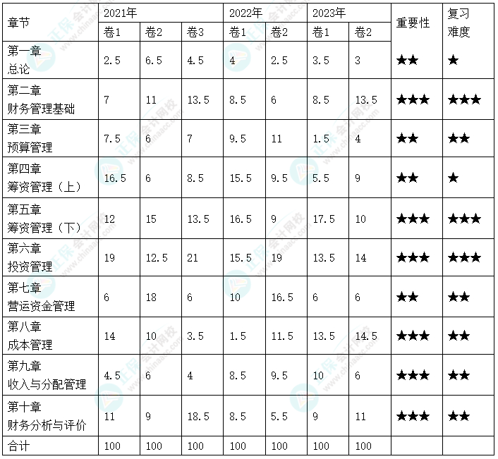 2024年中級(jí)會(huì)計(jì)教材暫未公布 哪些章節(jié)需要重點(diǎn)學(xué)習(xí)？