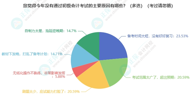 競爭變大了嗎？各地2024年初級會(huì)計(jì)考試報(bào)名人數(shù)有多少？