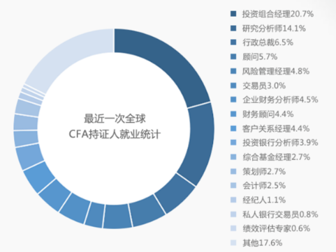 CFA需求下滑？“金融第一考”還值得去考嗎？