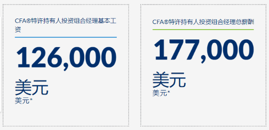 CFA需求下滑？“金融第一考”還值得去考嗎？
