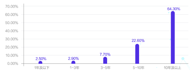 會(huì)計(jì)人薪資調(diào)查報(bào)告！你的工資什么水平？