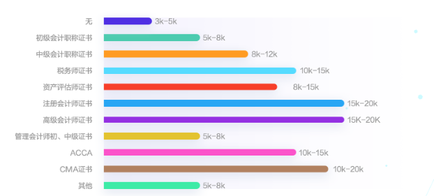 會(huì)計(jì)人薪資調(diào)查報(bào)告！你的工資什么水平？