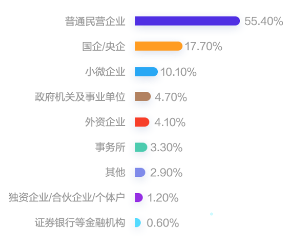會(huì)計(jì)人分布的企業(yè)