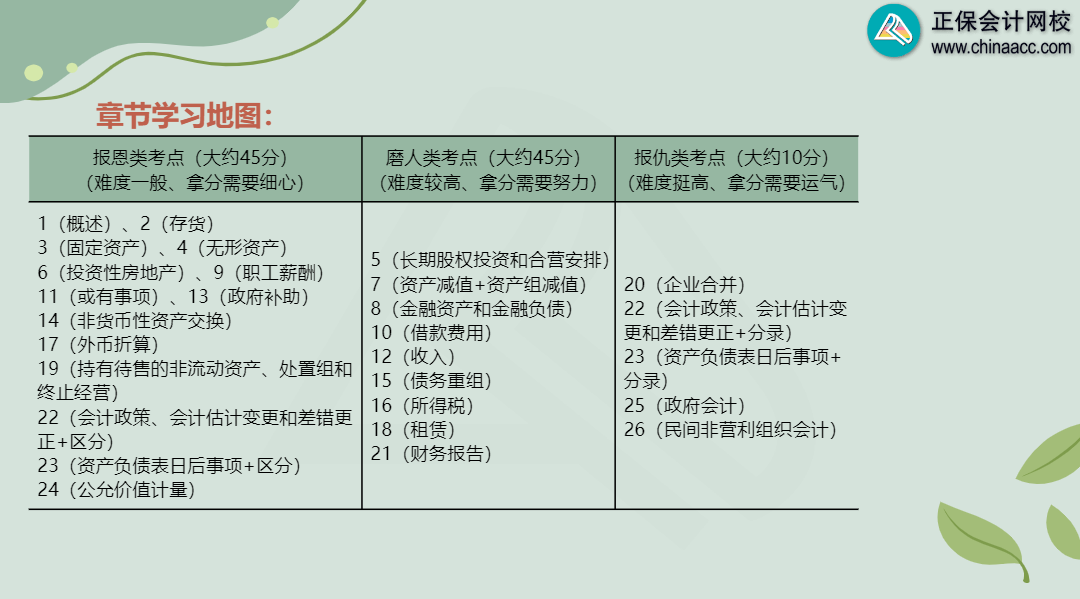 靳煥一：中級會計(jì)實(shí)務(wù)章節(jié)學(xué)習(xí)地圖 這45分是“報(bào)恩”考點(diǎn)