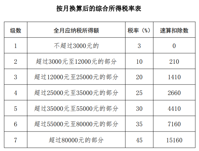 按月?lián)Q算后的綜合所得稅率表
