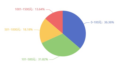 考過了中級經濟師，你能加薪多少