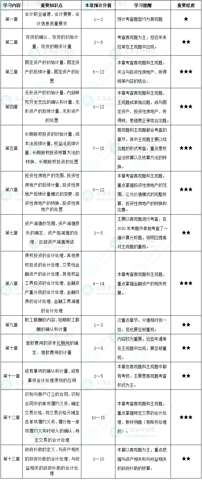 備考中級會計實務(wù) 重點學(xué)習(xí)內(nèi)容一覽！