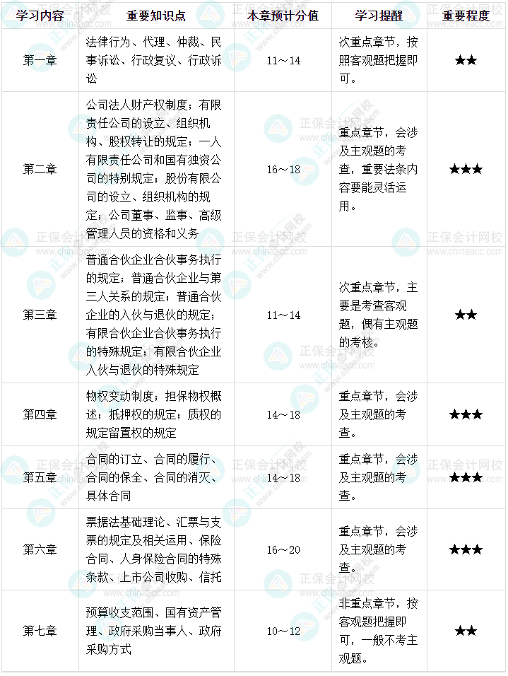 備考中級(jí)會(huì)計(jì)《經(jīng)濟(jì)法》 重點(diǎn)內(nèi)容速來(lái)揭秘！