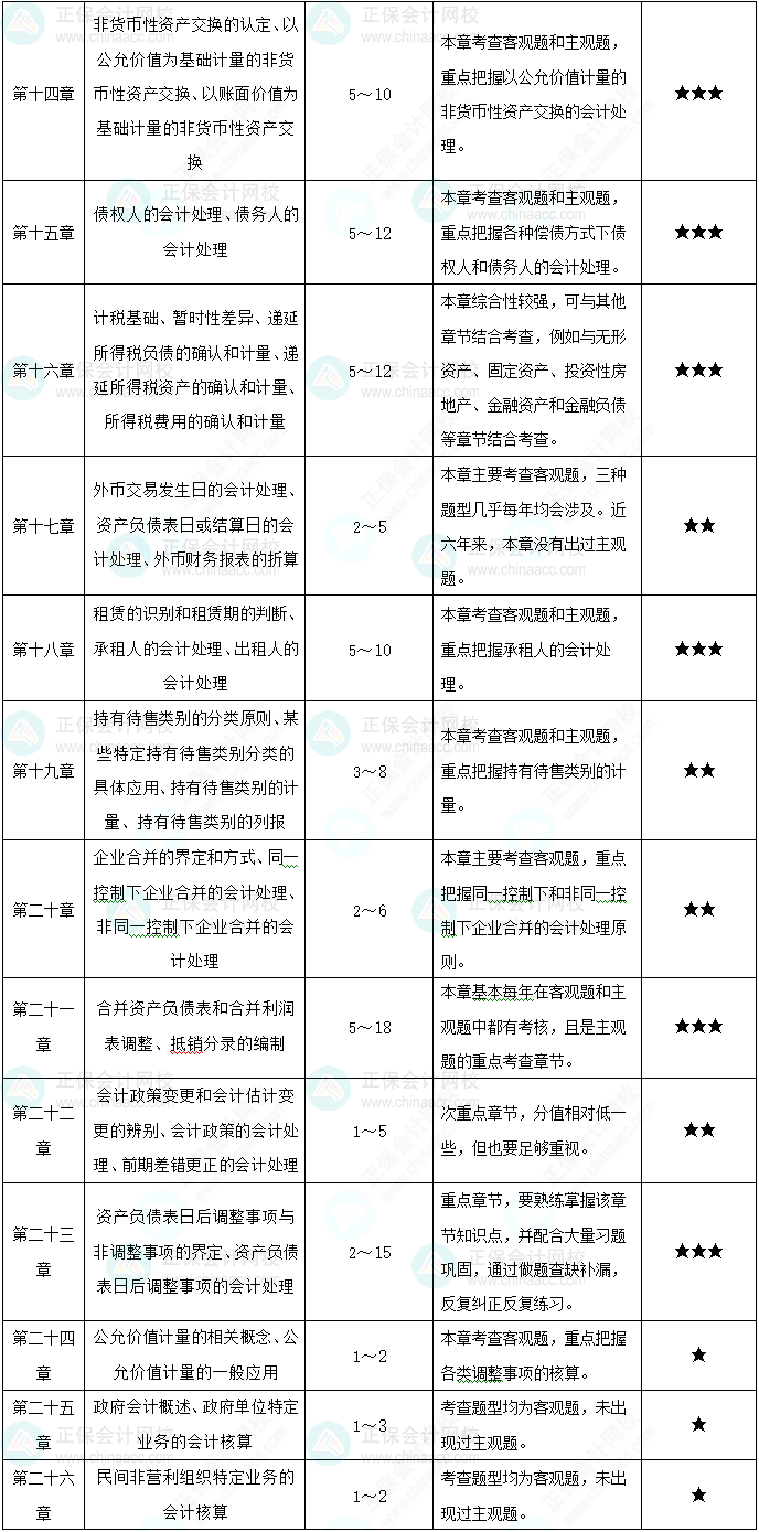 備考中級會計實務(wù) 重點學(xué)習(xí)內(nèi)容一覽！