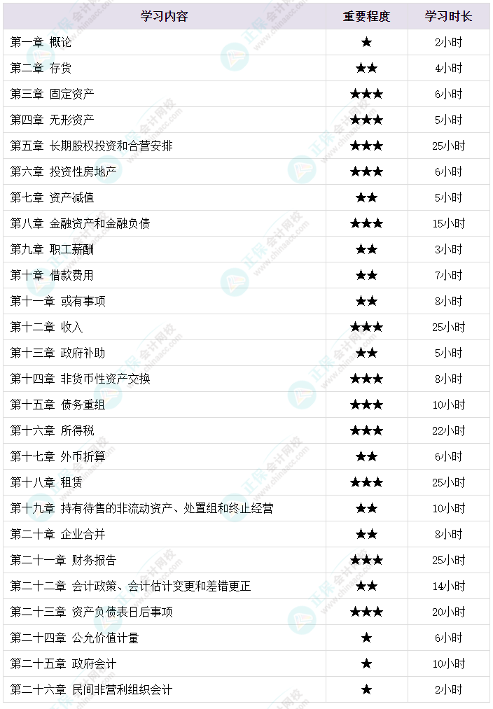 備考2024年中級會計考試 各章節(jié)需要備考多長時間？