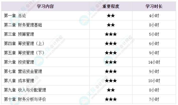 備考2024年中級會計考試 各章節(jié)需要備考多長時間？