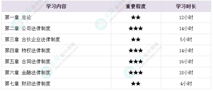 備考2024年中級會計考試 各章節(jié)需要備考多長時間？