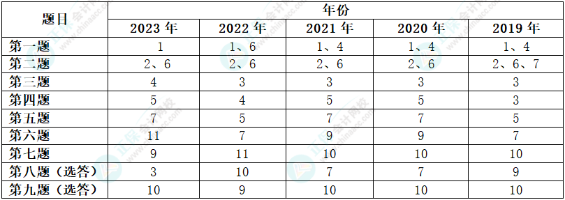 高會考試選答題有規(guī)律嗎？能否放棄某個章節(jié)？