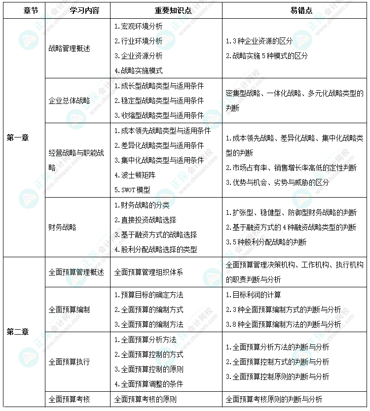 2024年高級(jí)會(huì)計(jì)師考前9周沖刺學(xué)習(xí)計(jì)劃-第一周