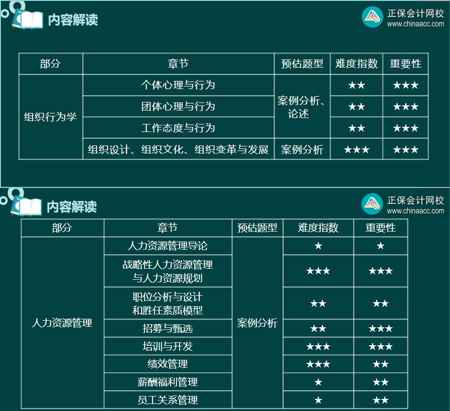 高級經(jīng)濟(jì)師人力資源管理專業(yè)各章節(jié)預(yù)估題型、難度指數(shù)和重要性