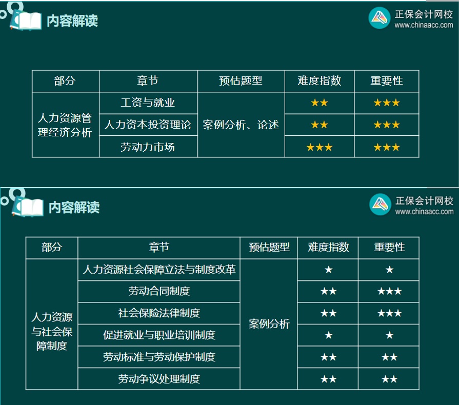 高級經(jīng)濟(jì)師人力資源管理專業(yè)各章節(jié)預(yù)估題型、難度指數(shù)和重要性