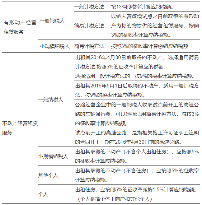 不動(dòng)產(chǎn)經(jīng)營租賃服務(wù)VS有形動(dòng)產(chǎn)經(jīng)營租賃服務(wù)