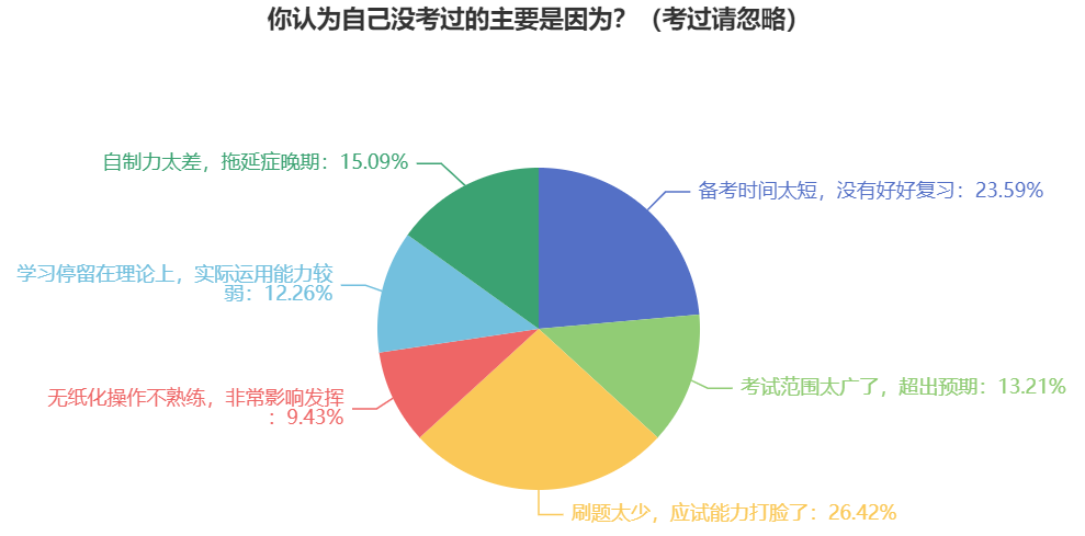 前輩們都是因?yàn)檫@些原因 沒能通過中級(jí)會(huì)計(jì)職稱考試！