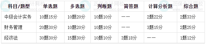 距離中級(jí)會(huì)計(jì)考試報(bào)名還早 但有些信息要提前知道哦