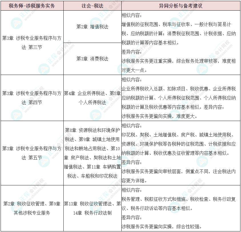 注會《稅法》VS稅務(wù)師《涉稅服務(wù)實務(wù)》異同分析及備考建議