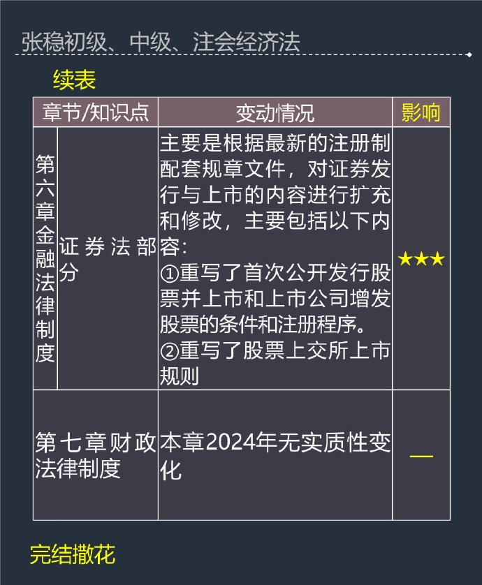 張穩(wěn)老師：2024年中級會計經(jīng)濟法教材變動及備考影響程度