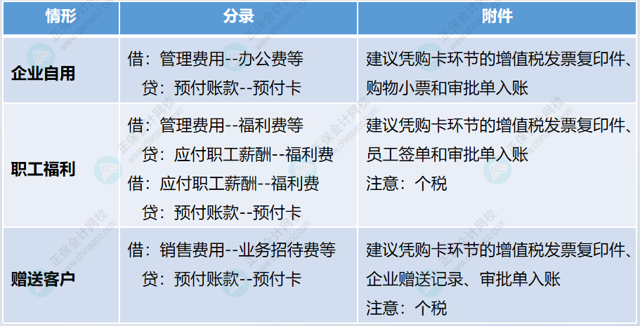 企業(yè)購買預付卡的財稅處理。