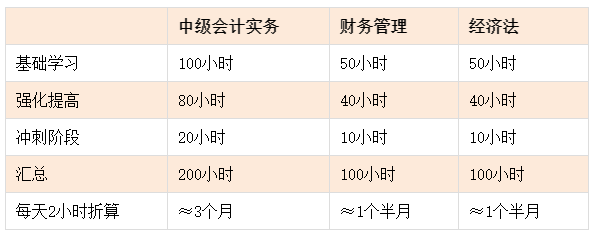 備考2025年中級(jí)會(huì)計(jì)考試 基礎(chǔ)薄弱考生如何開始第一步？