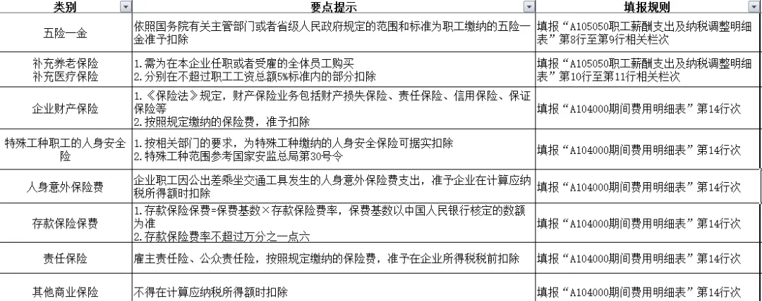 全了！可以稅前扣除的保險(xiǎn)費(fèi)總結(jié)！1