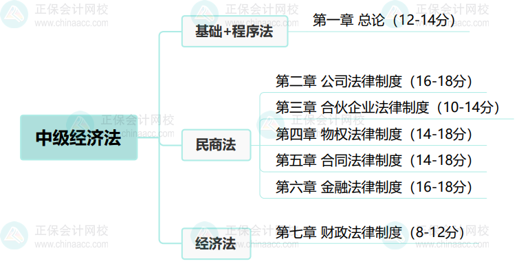 中級會計經濟法命題特征及教材結構 搶先了解！