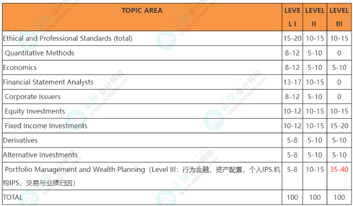 CFA財報分析備考要點！