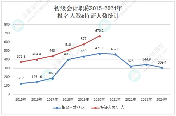 競爭變大了嗎？各地2024年初級會(huì)計(jì)考試報(bào)名人數(shù)有多少？