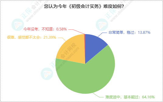 初級(jí)會(huì)計(jì)考試難度如何？半數(shù)多考生認(rèn)為2024年初級(jí)考試難度...
